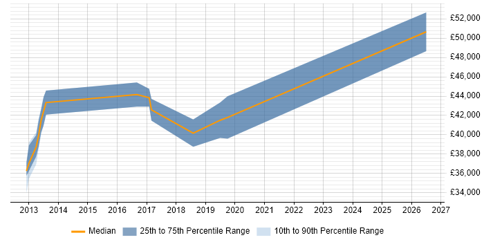 Salary distribution trend for jobs in Kettering citing Performance Tuning