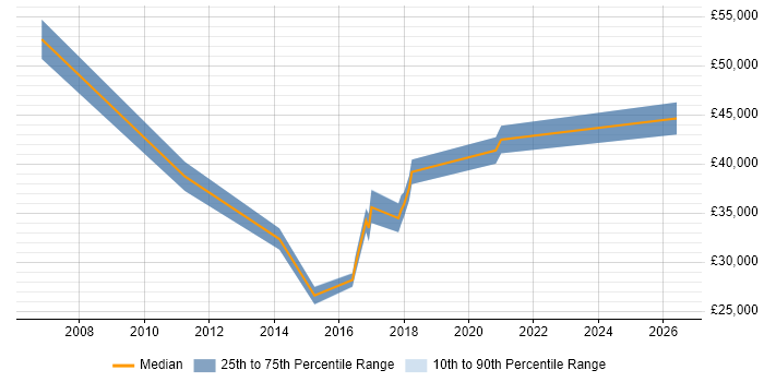 Salary distribution trend for jobs in Kettering citing Process Improvement
