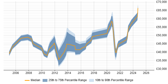 Salary distribution trend for jobs in Kettering citing Project Management
