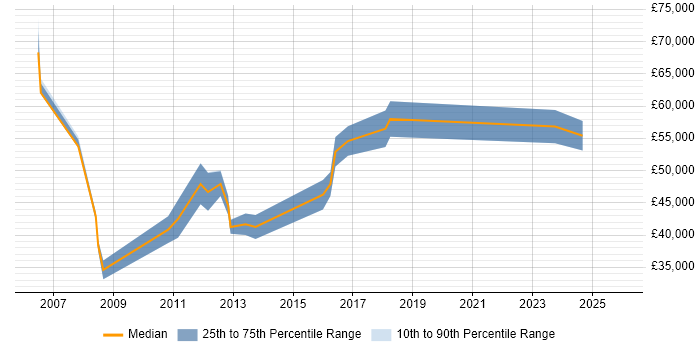 Salary distribution trend for Project Manager job vacancies in Kettering