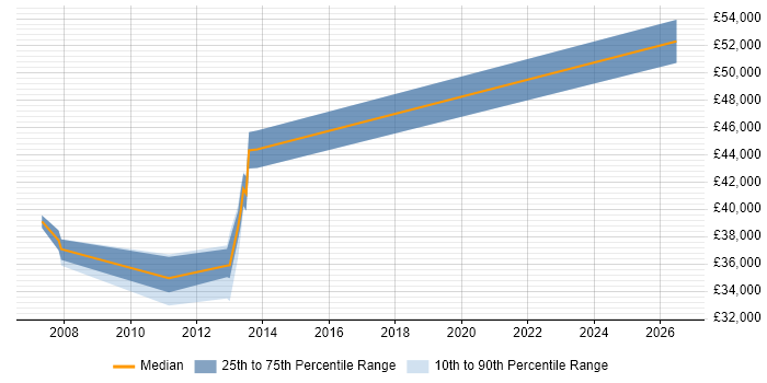 Salary distribution trend for jobs in Kettering citing Replication
