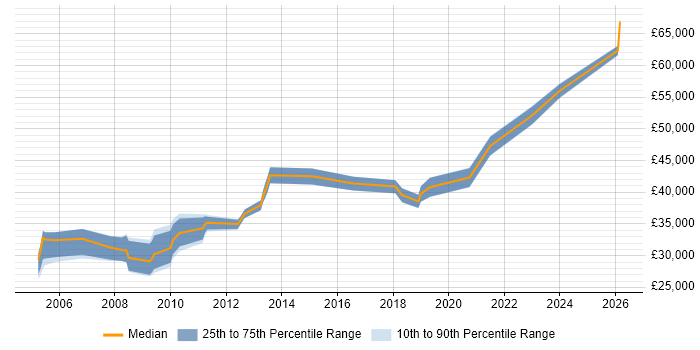 Salary distribution trend for jobs in Kettering citing Retail