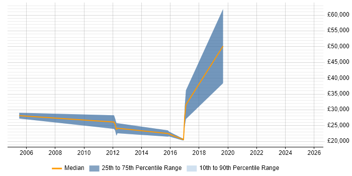 Salary distribution trend for Sales Executive job vacancies in Kettering