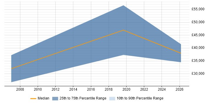 Salary distribution trend for Sales Manager job vacancies in Kettering