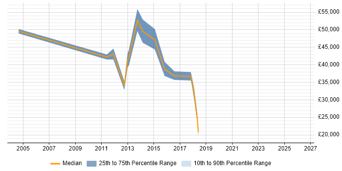 Salary distribution trend for jobs in Kettering citing SAP