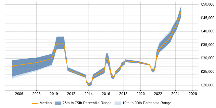 Salary distribution trend for jobs in Kettering citing Self-Motivation