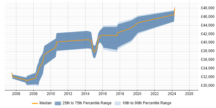 Salary distribution trend for Senior Developer job vacancies in Kettering