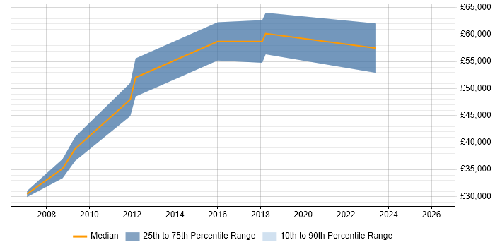 Salary distribution trend for Senior Manager job vacancies in Kettering