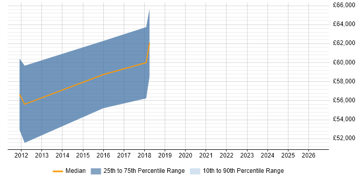 Salary distribution trend for Senior Project Manager job vacancies in Kettering