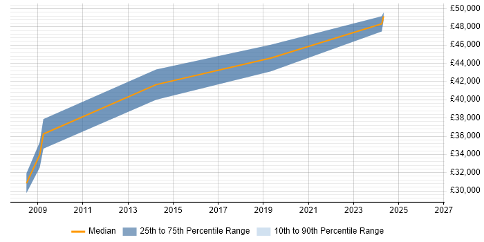 Salary distribution trend for Senior Software Developer job vacancies in Kettering