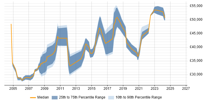 Salary distribution trend for Senior job vacancies in Kettering