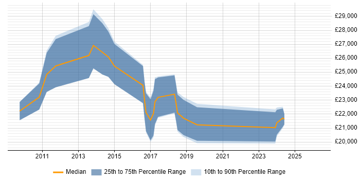 Salary distribution trend for jobs in Kettering citing SEO