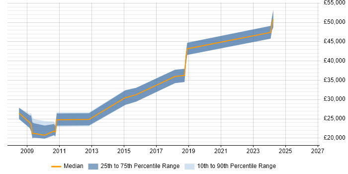 Salary distribution trend for jobs in Kettering citing Shell Script