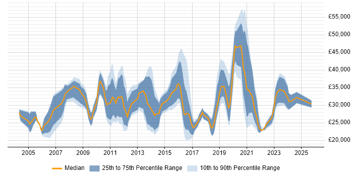 Salary distribution trend for jobs in Kettering citing Social Skills