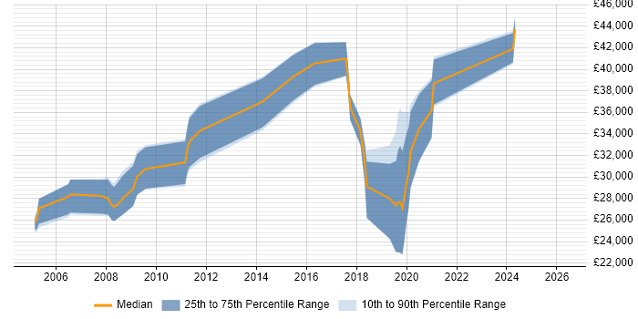 Salary distribution trend for Software Developer job vacancies in Kettering