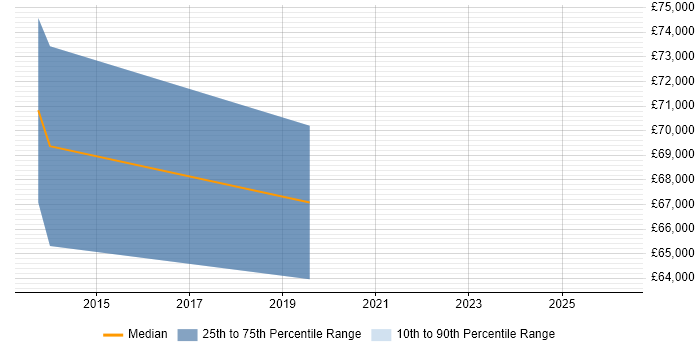 Salary distribution trend for Solutions Architect job vacancies in Kettering