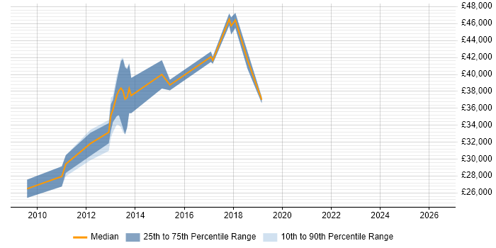 Salary distribution trend for jobs in Kettering citing SQL Server Integration Services