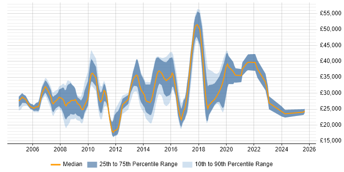 Salary distribution trend for jobs in Kettering citing SQL Server