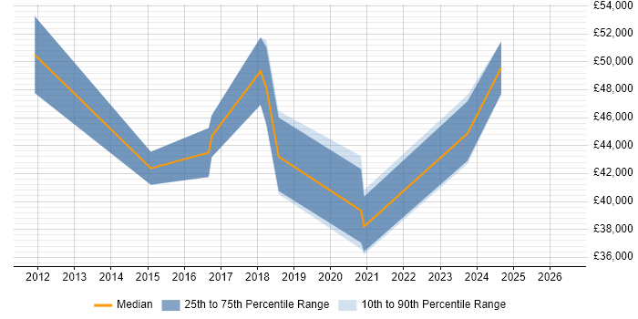 Salary distribution trend for jobs in Kettering citing Stakeholder Management