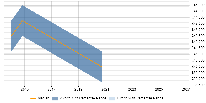 Salary distribution trend for jobs in Kettering citing Strategic Planning