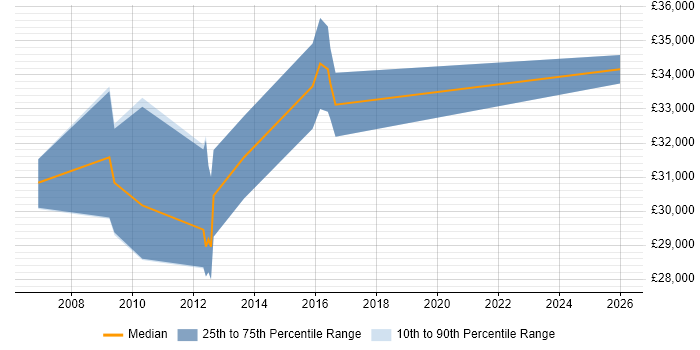 Salary distribution trend for Systems Administrator job vacancies in Kettering