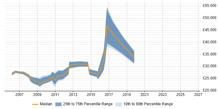 Salary distribution trend for jobs in Kettering citing TCP/IP