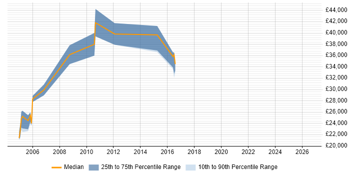 Salary distribution trend for Team Leader job vacancies in Kettering
