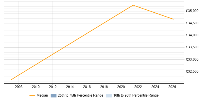Salary distribution trend for Technical Manager job vacancies in Kettering