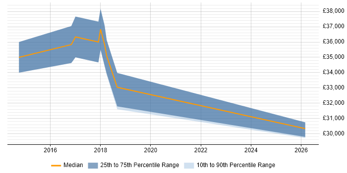 Salary distribution trend for Test Engineer job vacancies in Kettering