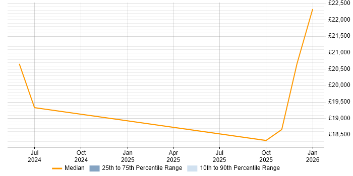 Salary distribution trend for Test Technician job vacancies in Kettering