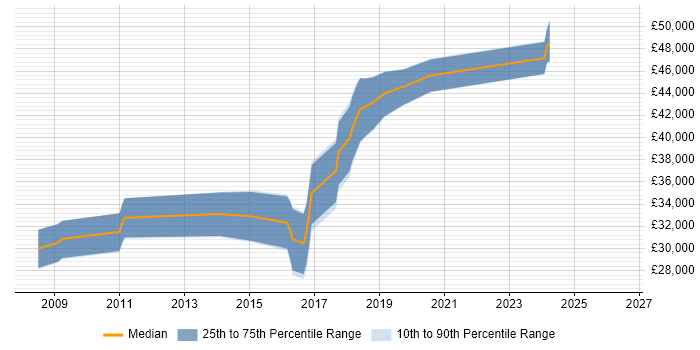 Salary distribution trend for jobs in Kettering citing Unit Testing