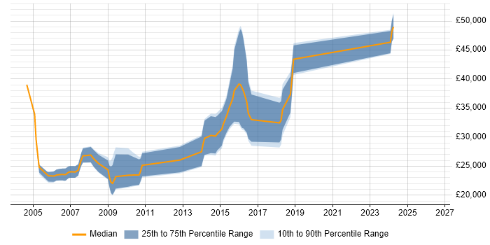 Salary distribution trend for jobs in Kettering citing Unix