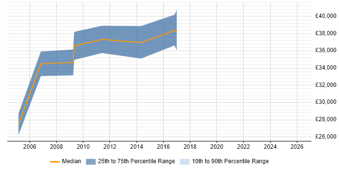 Salary distribution trend for jobs in Kettering citing User Acceptance Testing