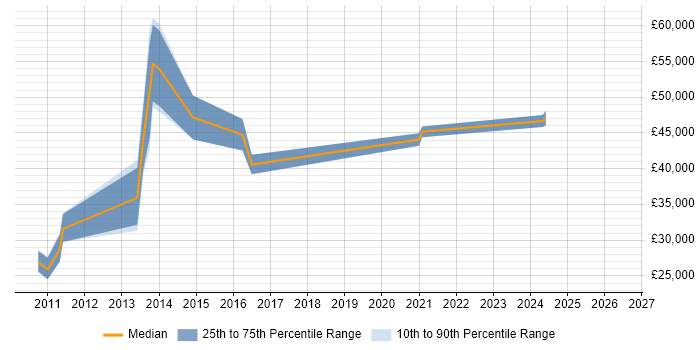 Salary distribution trend for jobs in Kettering citing VMware Certified Professional (VCP)