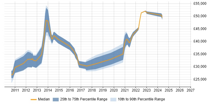 Salary distribution trend for jobs in Kettering citing VMware Infrastructure