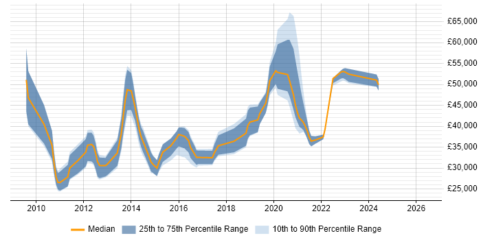 Salary distribution trend for jobs in Kettering citing VMware