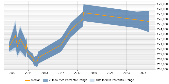 Salary distribution trend for jobs in Kettering citing Web Design