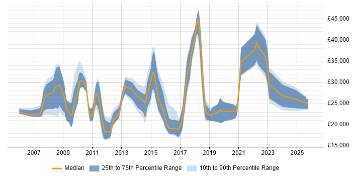 Salary distribution trend for jobs in Kettering citing Web Development