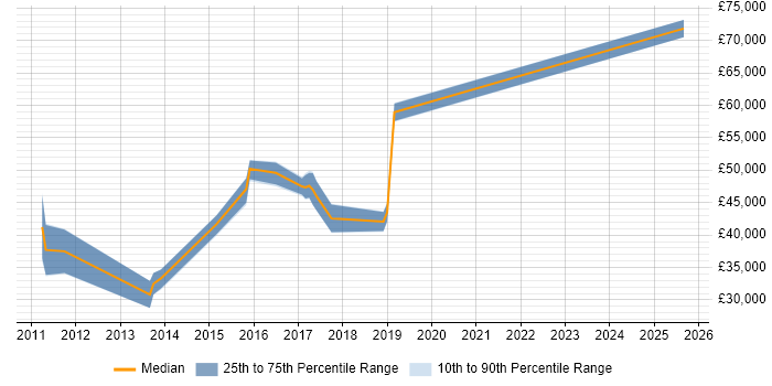Salary distribution trend for jobs in Northamptonshire citing Kimball Methodology Salary distribution trend for jobs in Northamptonshire citing Kimball Methodology