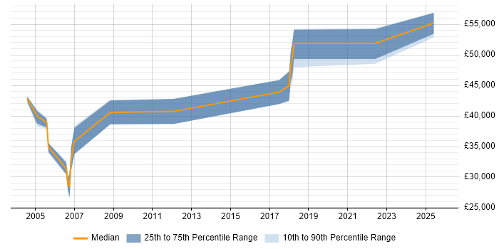 Salary distribution trend for jobs in Northamptonshire citing Korn