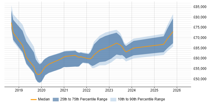 Salary distribution trend for jobs in Northamptonshire citing Kubernetes