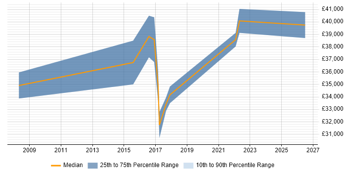 Salary distribution trend for jobs in Northamptonshire citing LabVIEW