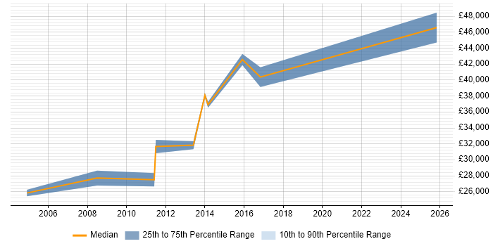 Salary distribution trend for LAN Engineer job vacancies in Northamptonshire