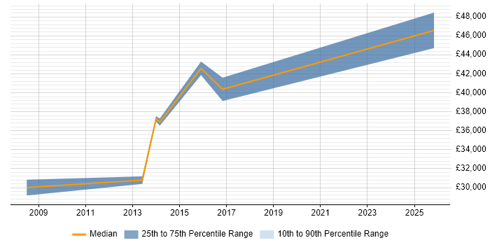 Salary distribution trend for LAN/WAN Engineer job vacancies in Northamptonshire