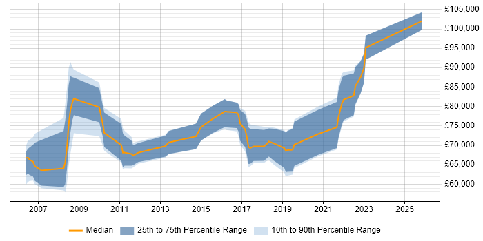 Salary distribution trend for Lead Architect job vacancies in Northamptonshire