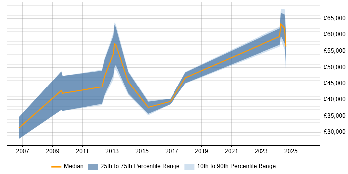 Salary distribution trend for jobs in Northamptonshire citing Lead Generation