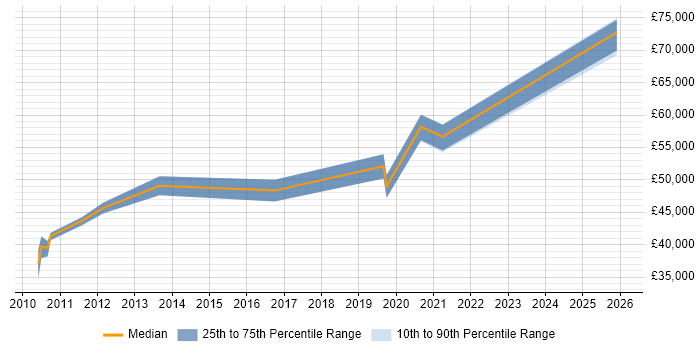 Salary distribution trend for Lead Software Developer job vacancies in Northamptonshire