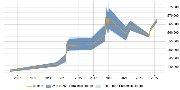 Salary distribution trend for Lead Software Engineer job vacancies in Northamptonshire