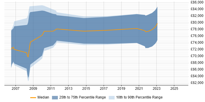 Salary distribution trend for Lead Solutions Architect job vacancies in Northamptonshire Salary distribution trend for Lead Solutions Architect job vacancies in Northamptonshire