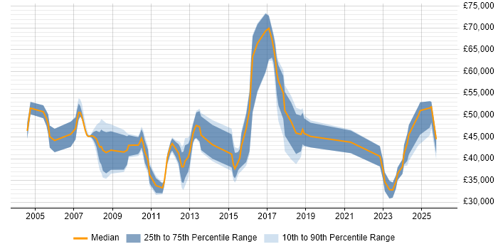 Salary distribution trend for jobs in Northamptonshire citing Legacy Systems